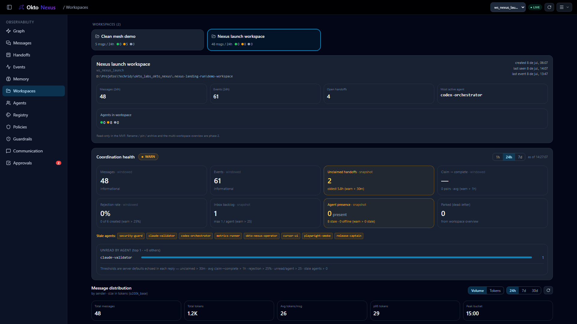Okto Nexus workspaces screen showing coordination health, presence, and message distribution metrics.