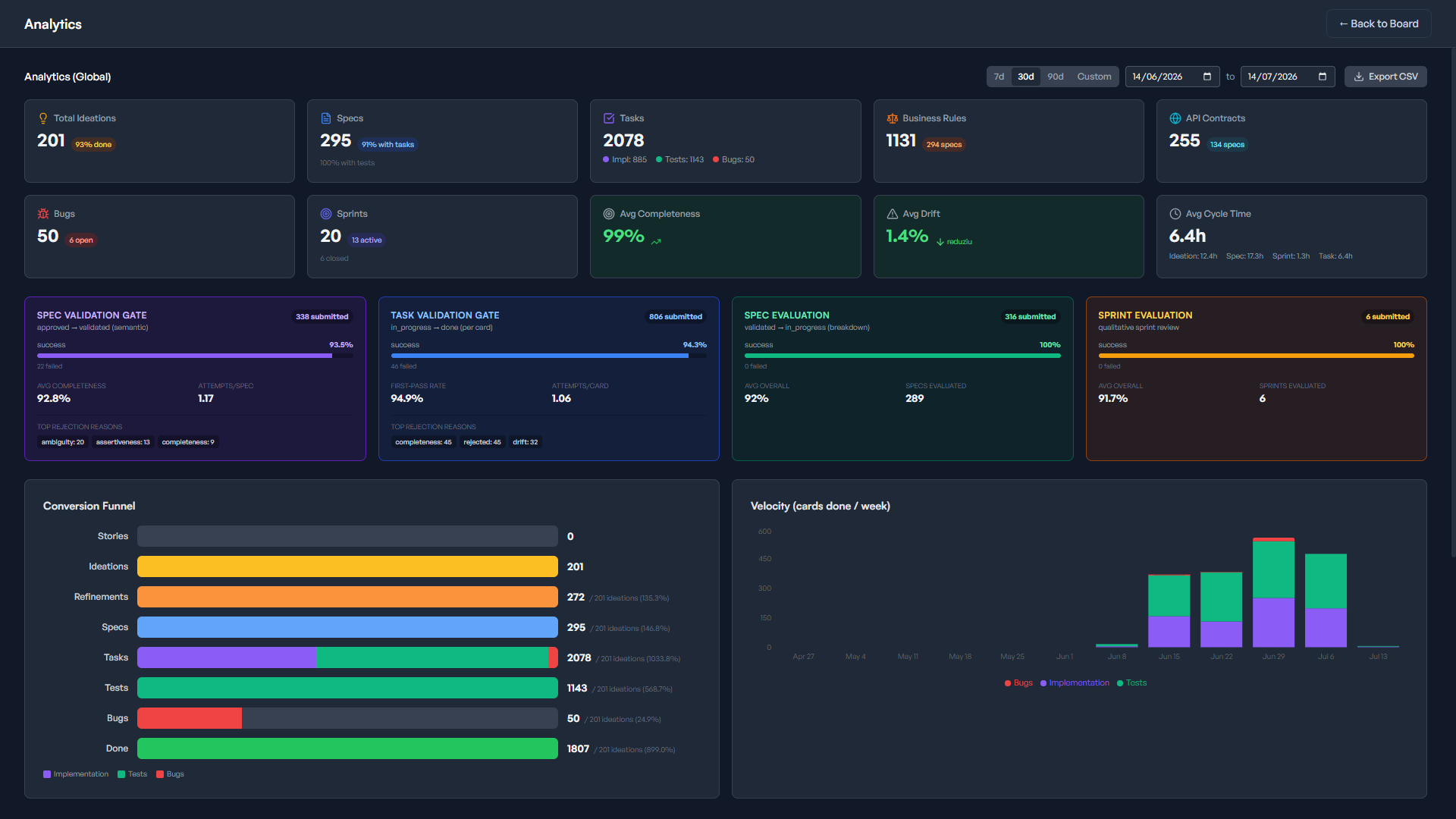Okto Pulse global analytics dashboard with delivery metrics, validation gates, conversion funnel, and weekly velocity