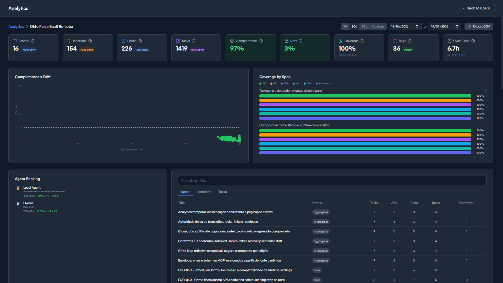 Okto Pulse project analytics with completeness, drift, coverage by spec, agent ranking, and traceability tables