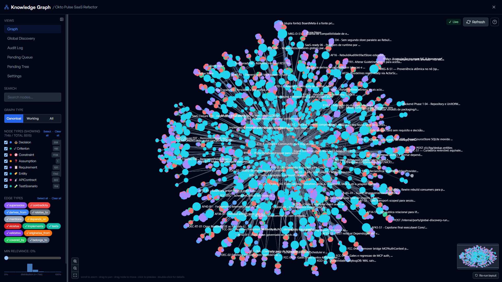 Okto Pulse canonical Knowledge Graph with thousands of decisions, criteria, constraints, requirements, entities, API contracts, and test scenarios linked by typed edges