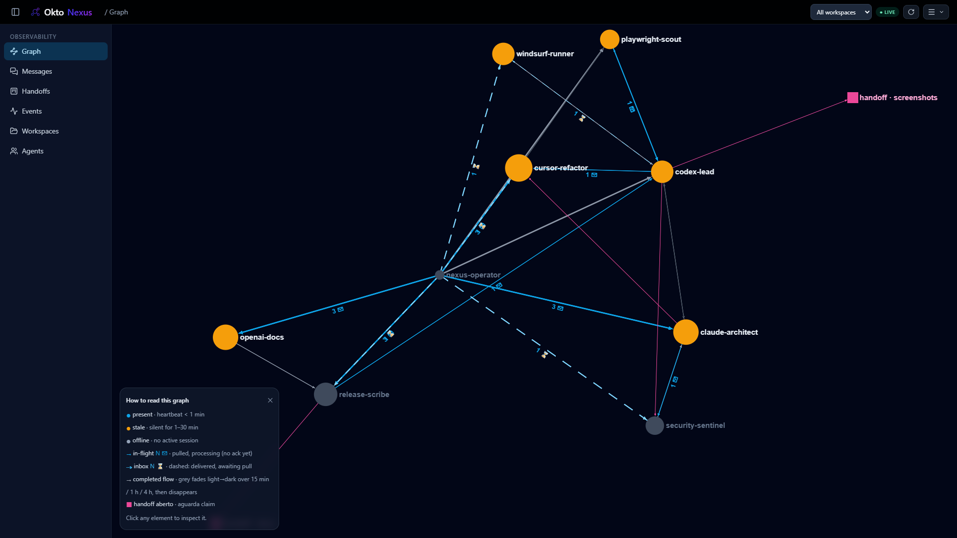 Okto Nexus graph view showing connected agent sessions